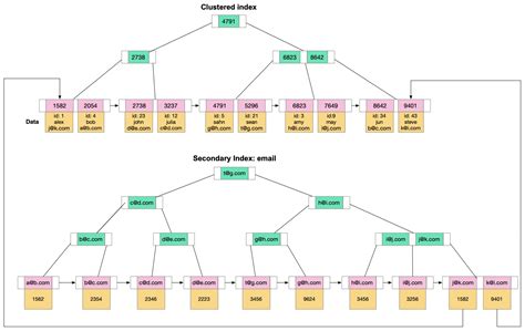Indexing Strategies - coolestguyplanet.net