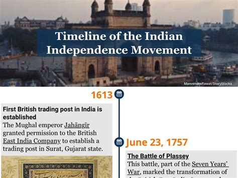 Indian Independence Movement Timeline | Timepath - wintechmobiles.com