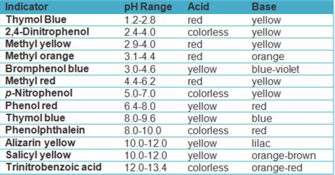 Indicators in Acid-Base Titrations: Selection and Use - wintechmobiles.com