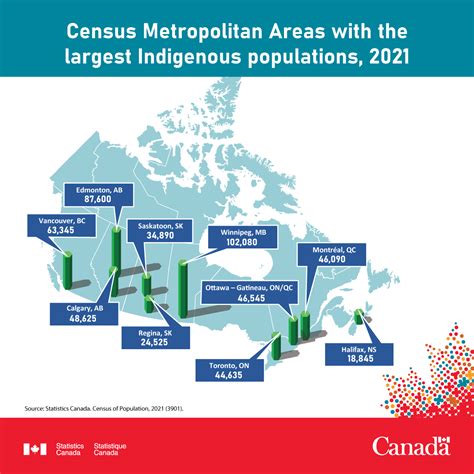 Indigenous Population Profile, 2021 Census of Population - wintechmobiles.com