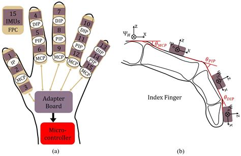 Indirect measurement and recognition of human finger motion via ... - wintechmobiles.com