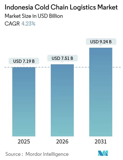 Indonesia Cold Chain Logistics Market Size & Growth to … - coolestguyplanet.net