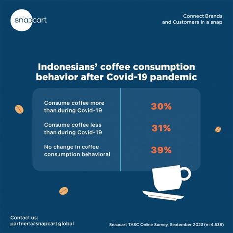 Indonesia Consumer on Coffee - GoodStats - wintechmobiles.com
