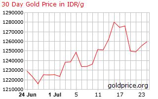 Indonesia Gold Price IDR - muktibox.com