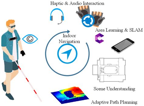 Indoor Magnetic Navigation for the Blind - coolestguyplanet.net