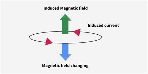 Induced Currents and Magnetic Forces - AP... | Practice Hub - wintechmobiles.com