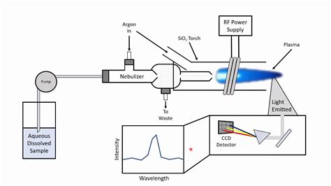 Inductively Coupled Plasma Spectroscopy (ICP-OES) - wintechmobiles.com