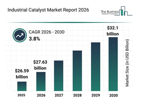 Industrial Catalyst Market Forecasted to Grow to US$ 32.9 billion by ... - wintechmobiles.com