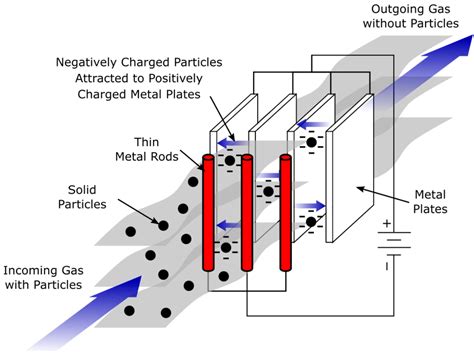 Industrial Electrostatic Precipitator Project for Rubber&Plastics - muktibox.com