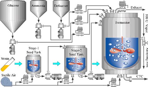 Industrial Fermentation Process - wintechmobiles.com