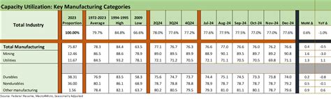 Industrial Production and Capacity Utilization - G.17 - coolestguyplanet.net