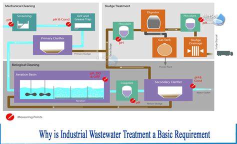 Industrial Wastewater: Characteristics, Treatment Techniques and ... - raincitystudios.com