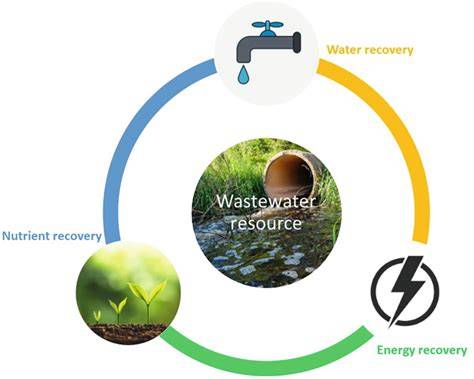Industrial wastewater and resource recovery - Water … - raincitystudios.com