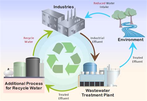 Industrial Wastewater Recycling | Enviro Concepts - raincitystudios.com