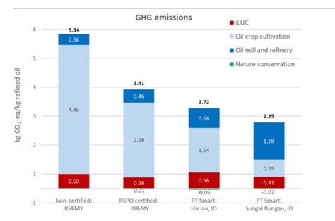 Industry-driven mitigation measures can reduce GHG emissions of palm oil - wintechmobiles.com