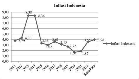 Inflasi Rata Rata Indonesia - wintechmobiles.com