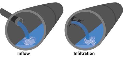 Inflow and Infiltration Strategies: Key Differences - raincitystudios.com