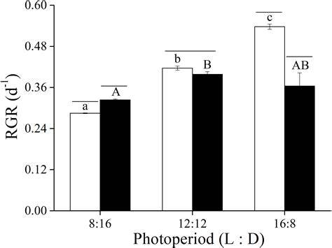 Influence of different photoperiod regimes on growth performance and ... - raincitystudios.com