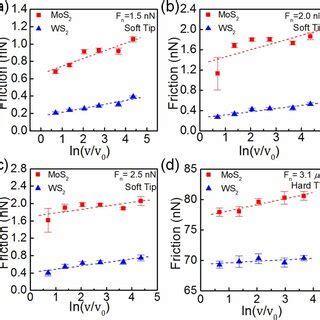 Influence of elastic property on the friction between atomic force ... - wintechmobiles.com