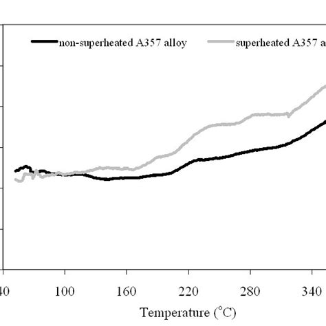 Influence of transformation temperatures on damping and transient ... - wintechmobiles.com
