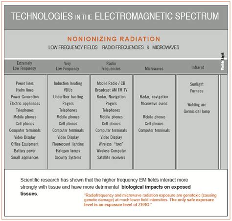 Information About EMFs & Safety Levels 1 - EMF Center - wintechmobiles.com