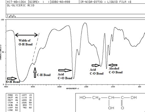 Infrared Spectra of Some Common Functional Groups - wintechmobiles.com