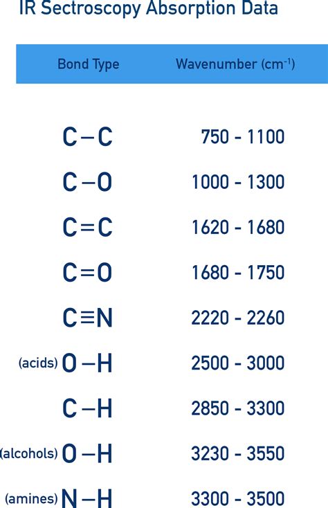 Infrared Spectroscopy Absorption Table - Chemistry LibreTexts - wintechmobiles.com