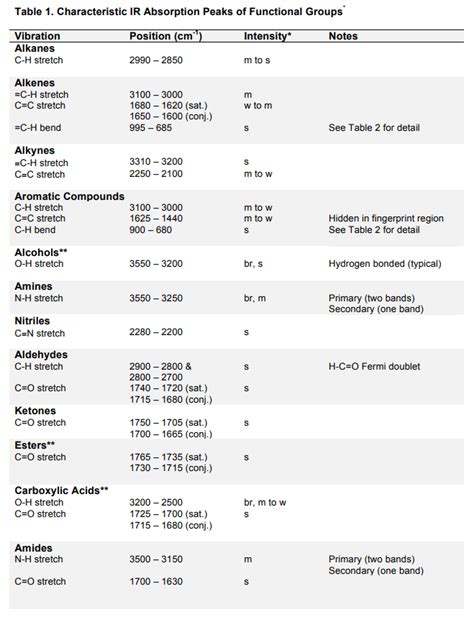 Infrared spectroscopy correlation table - wintechmobiles.com