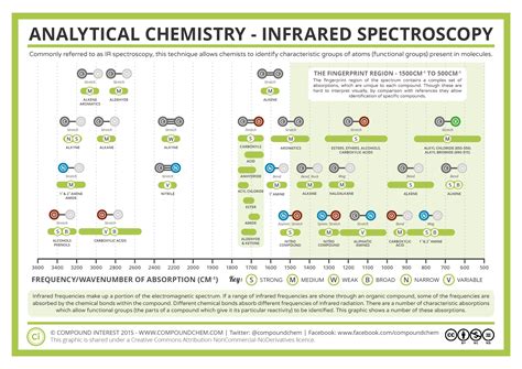 Infrared Spectroscopy Functional Groups to Know for Spectroscopy - wintechmobiles.com