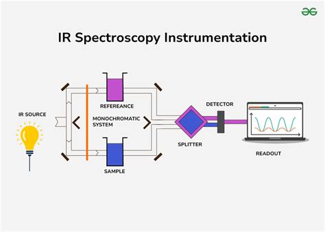 Infrared spectroscopy - wintechmobiles.com