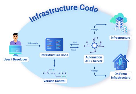 Infrastructure as Code - Everything You Need to Know - coolestguyplanet.net