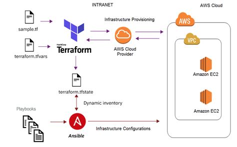 Infrastructure-Automation-using-Terraform-Ansible-on-AWS ... - GitHub - coolestguyplanet.net