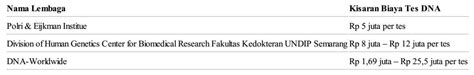 Ini Tarif Tes DNA di Indonesia - wintechmobiles.com