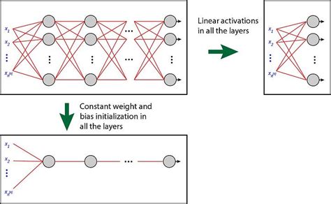 Inisialisasi Bobot di Deep Neural Networks - ICHI.PRO - wintechmobiles.com