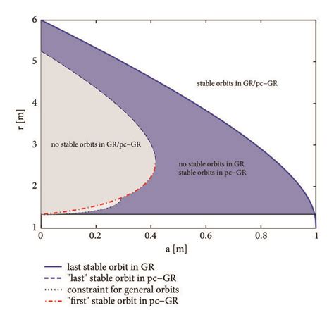 Innermost stable circular orbit - muktibox.com