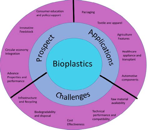 Innovations in applications and prospects of bioplastics and ... - wintechmobiles.com