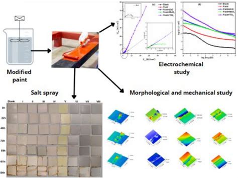 Innovative Modifications to Commercial Paints for Superior Corrosion ... - wintechmobiles.com