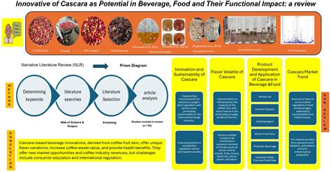 Innovative of cascara as potential in beverage, food and their ... - raincitystudios.com