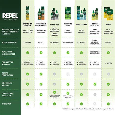 Insect Repellents for Personal & Yard Use | Lowe's - raincitystudios.com