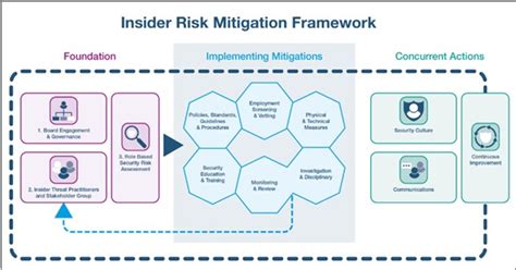Insider Threat Mitigation: The Role of AI and ML - coolestguyplanet.net