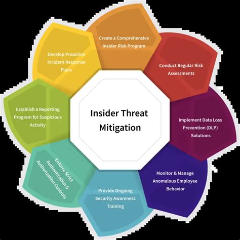 Insider Threat Mitigation Resources and Tools - CISA - coolestguyplanet.net