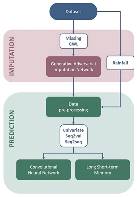 Insight into groundwater level prediction with feature effectiveness ... - coolestguyplanet.net