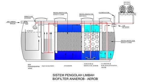 Instalasi Pengolahan Air Limbah (IPAL) Domestik - DND INDONESIA - raincitystudios.com