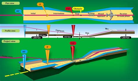 INSTRUMENT APPROACH PROCEDURE DESIGN - [PPT Powerpoint]