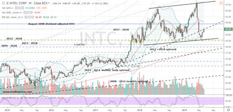 INTC: Intel Corp Stock Price Quote - SIX Swiss Ex - Bloomberg