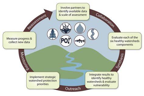 Integrated Assessment of Healthy Watersheds | US EPA - raincitystudios.com