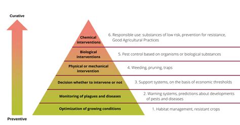 Integrated Pest Management (IPM) Principles | US EPA - muktibox.com