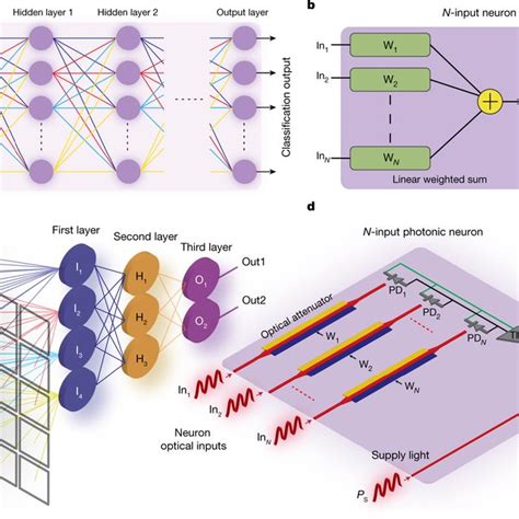 Integrated photonic neural network with on-chip backpropagation ... - coolestguyplanet.net