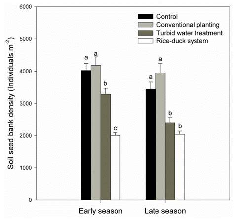Integrated Rice-Duck Farming Decreases Soil Seed … - raincitystudios.com