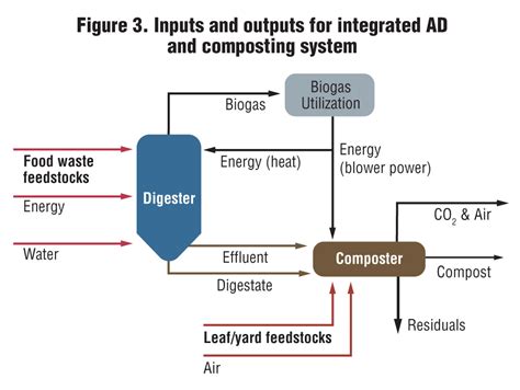 Integrating anaerobic digestion and composting to boost energy and ... - raincitystudios.com